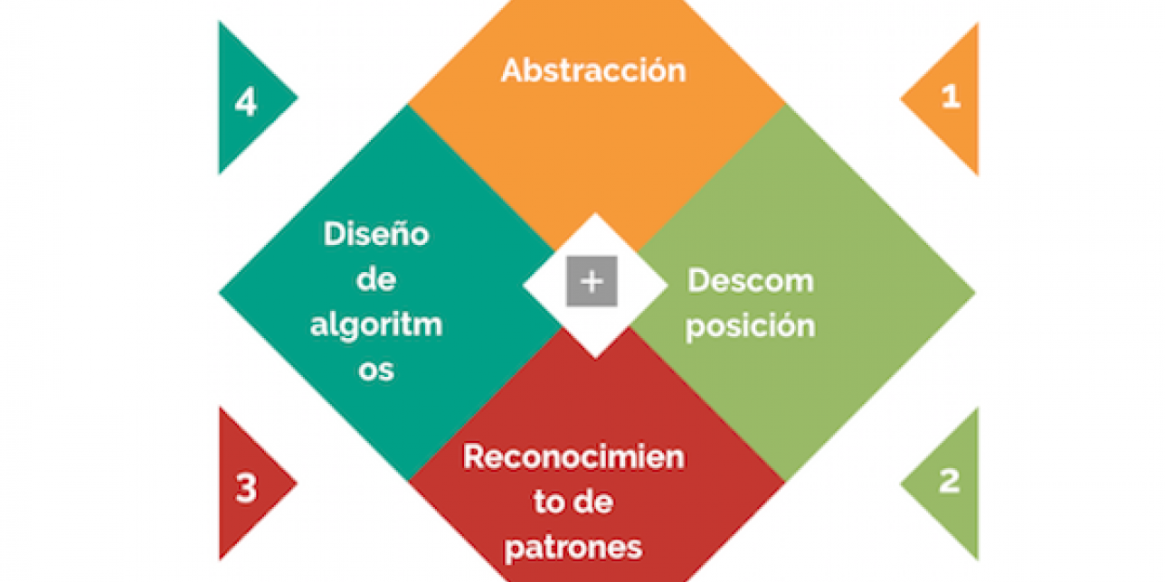 Abstracción Descomposición Reconocimiento de patrones Diseño de algoritmos