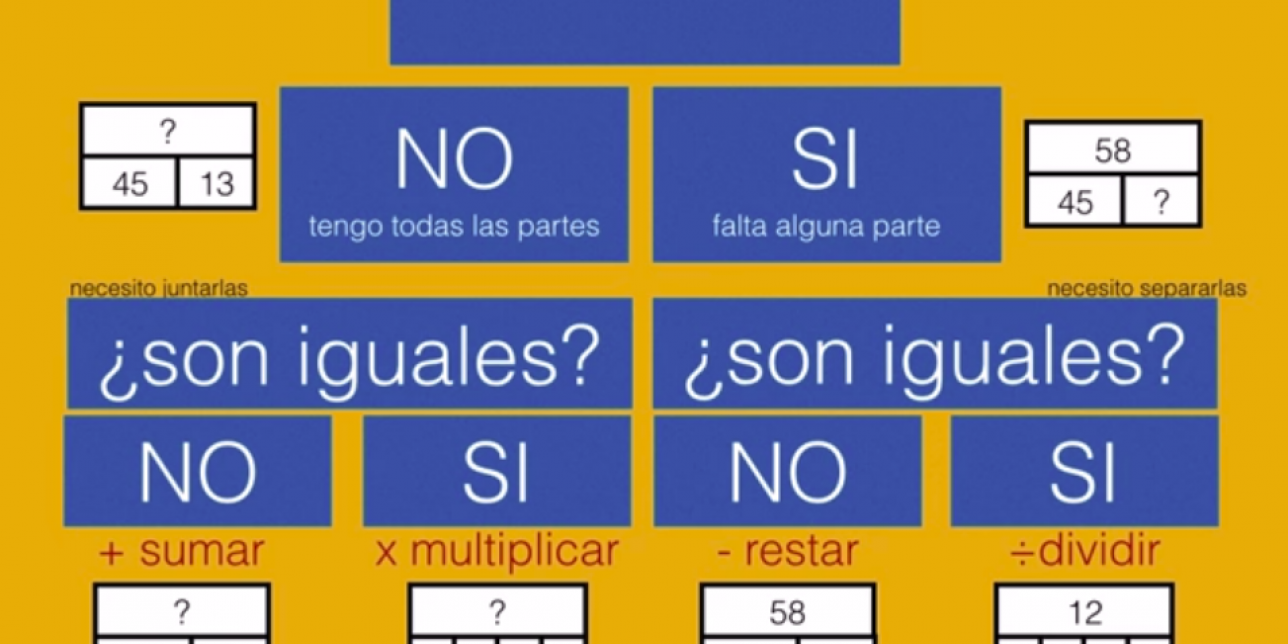 Gráfico incluido en el video donde explica los pasos a seguir para determinar qué operación resuelve un problema en función de los datos que se tengan.