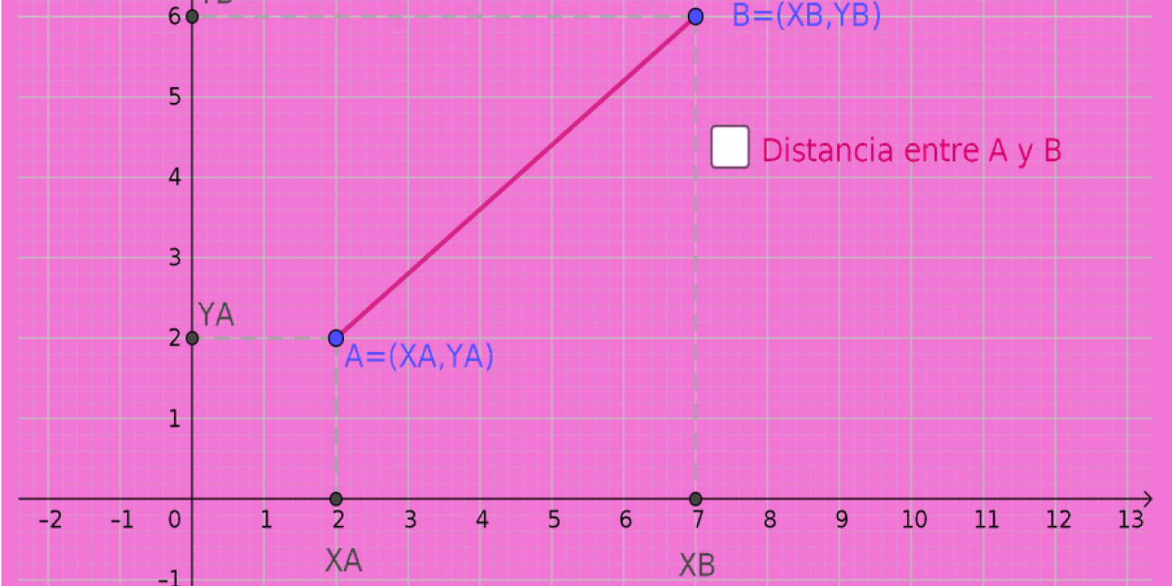 Contiene una imagen de GeoGebra con un segmento y una leyenda:  "Distancia entre A y B"