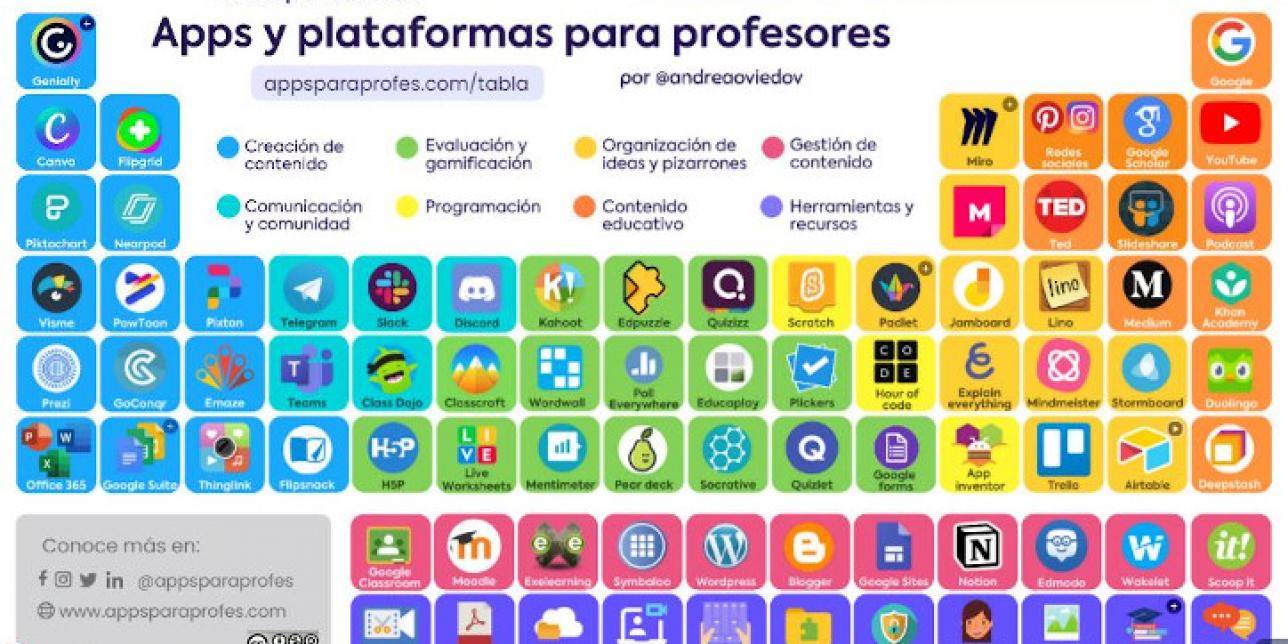 tabla periódica con app