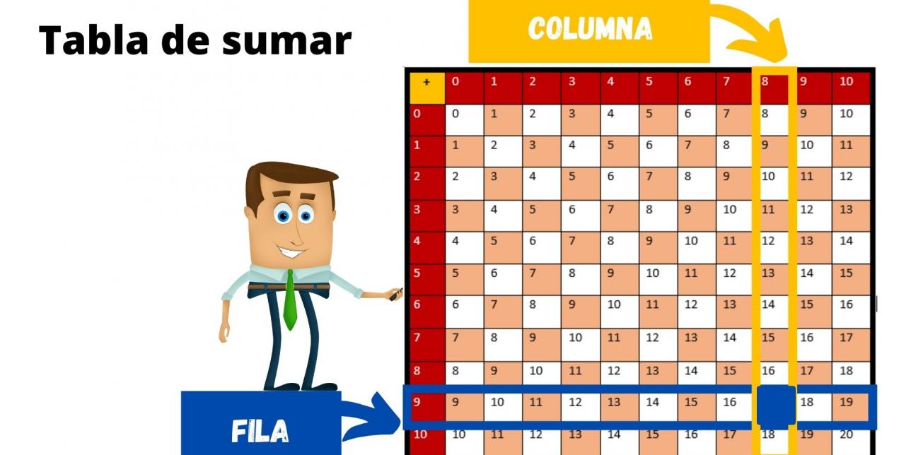 Hombre animado indica la forma correcta de leer filas y columnas en una tabla de sumas